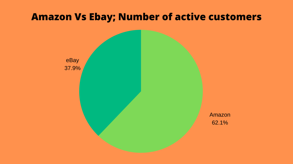 Amazon VS eBay - Traffic Stats