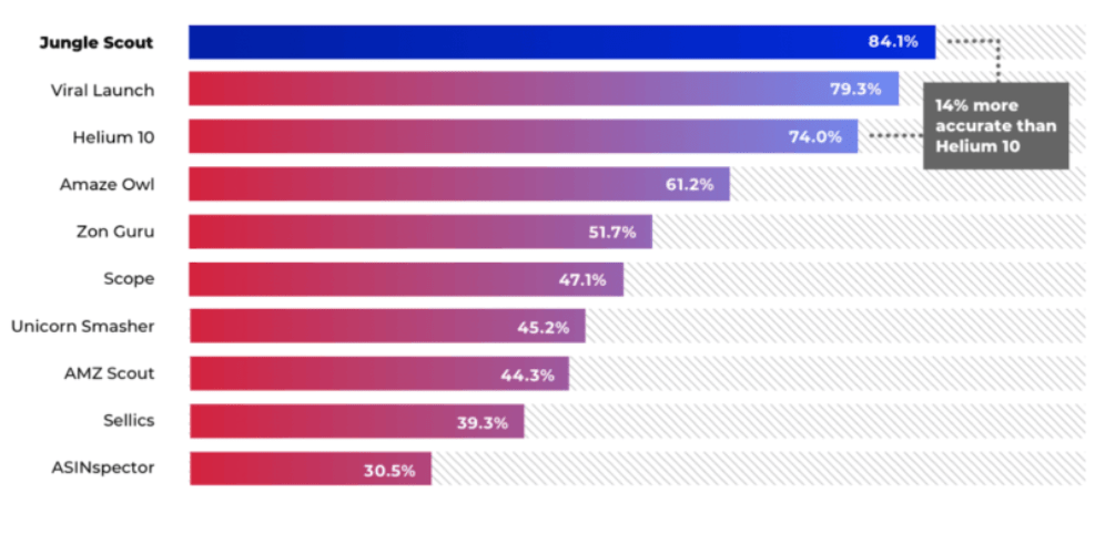 Jungle Scout vs Helium 10 Data Accuracy
