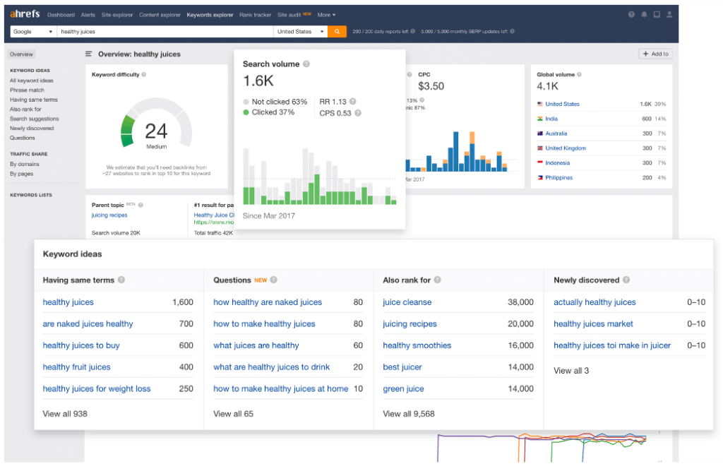 Ahrefs Keyword Research