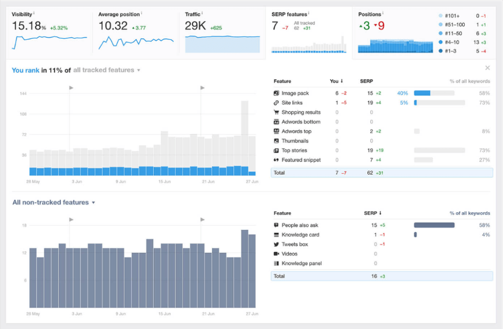 Ahrefs Rank Tracking - Semrush vs Ahrefs