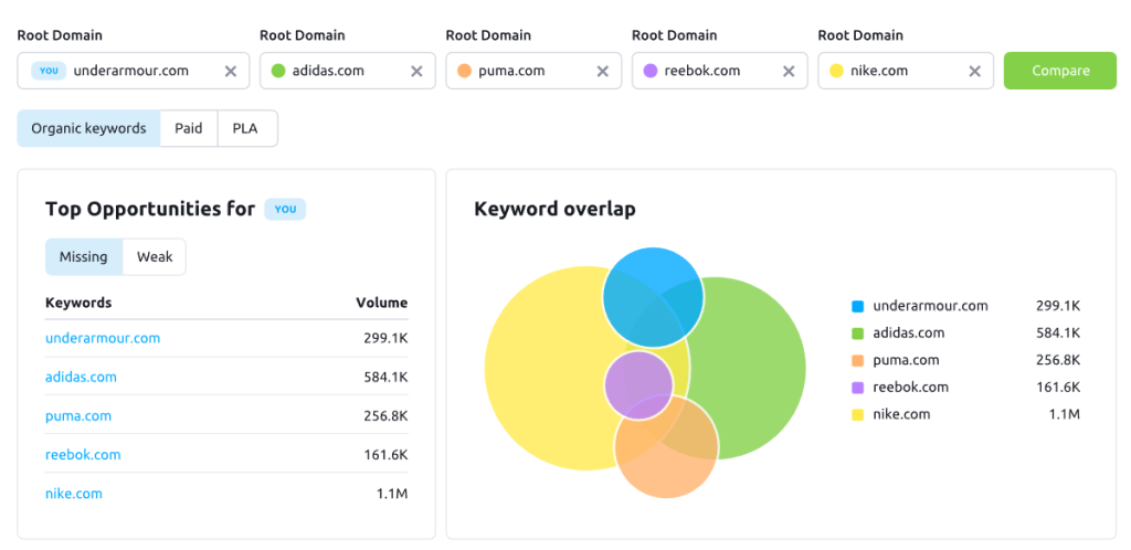 Keyword Gap