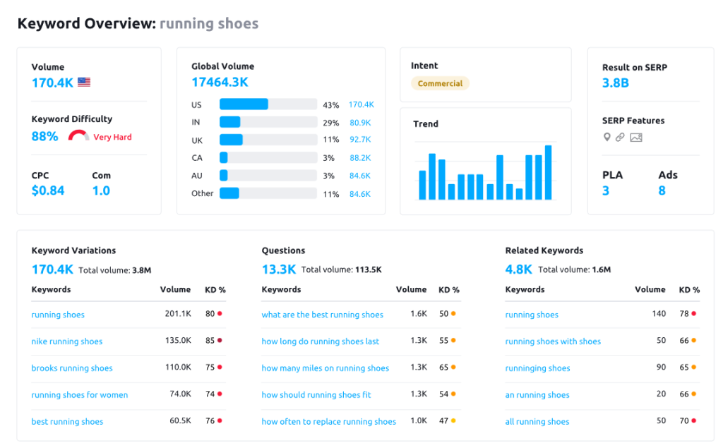 Keyword Overview