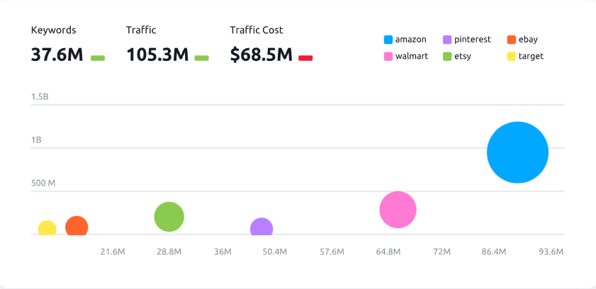 Semrush Competitor Analysis - Semrush vs Ahrefs