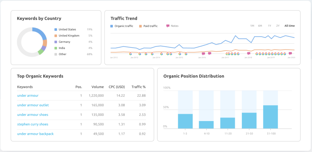 Semrush Domain Overview