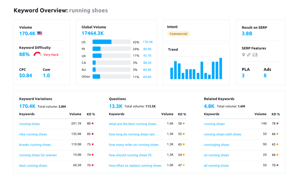 Semrush Keyword Research