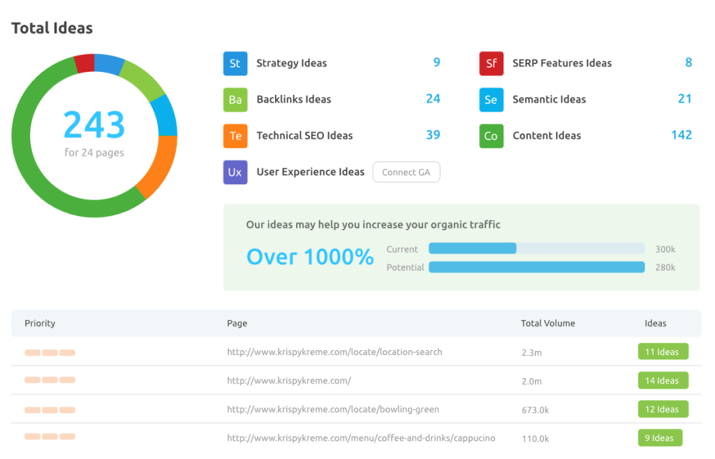 Semrush On Page SEO Checker