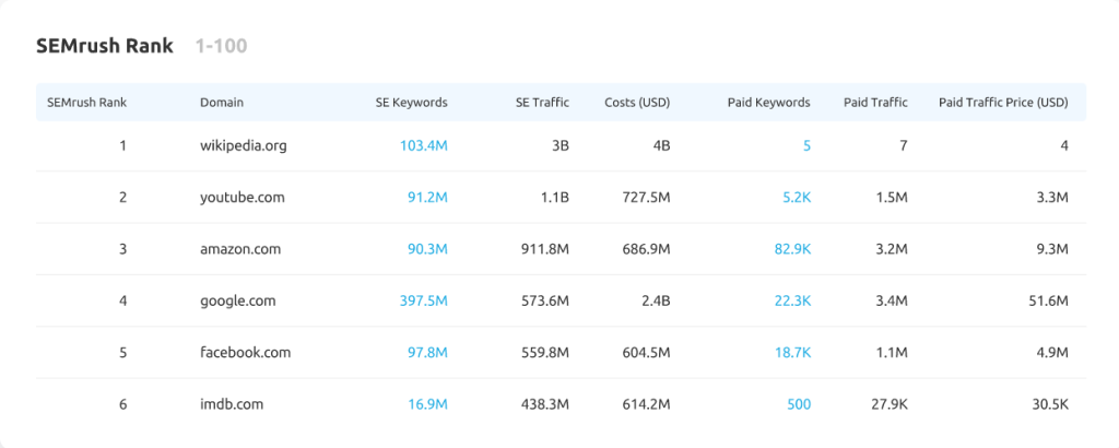 Semrush Rank Tracking