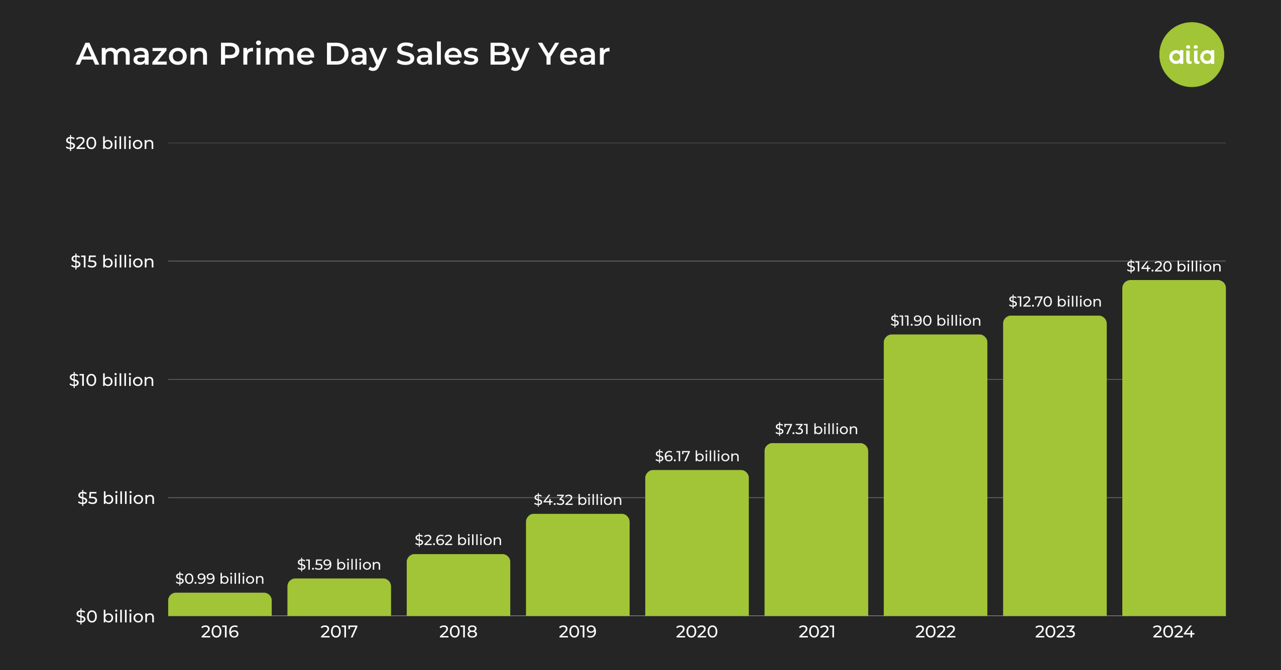  AMazon Prime Day Sales by year