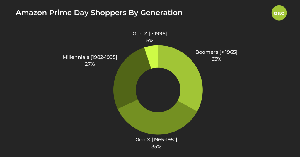 Amazon Prime Day Shoppers  By Generation