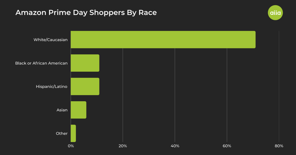 Amazon Prime day shoppers by race