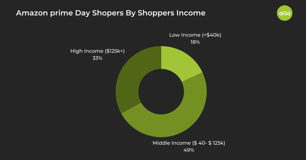 Amazon prime Day shoppers by Shoppers Income