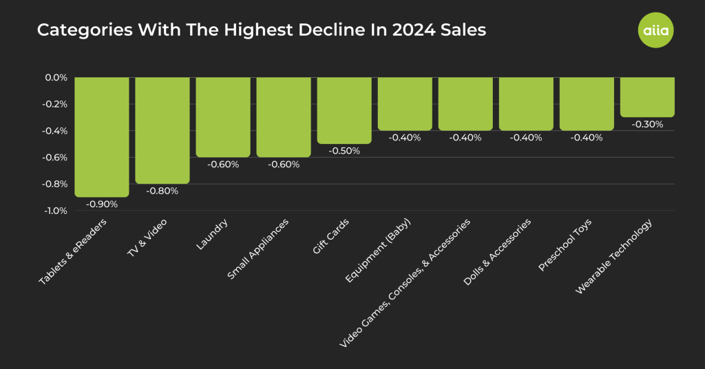 categories with the highest decline in 2024 sales