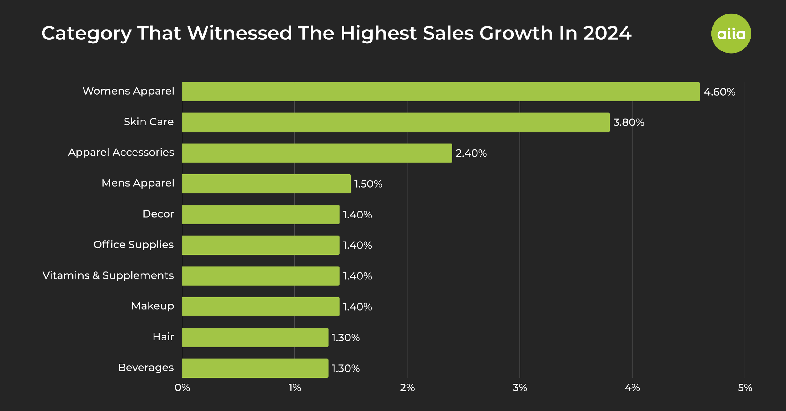 category that witnessed the highest sales growth in 2024